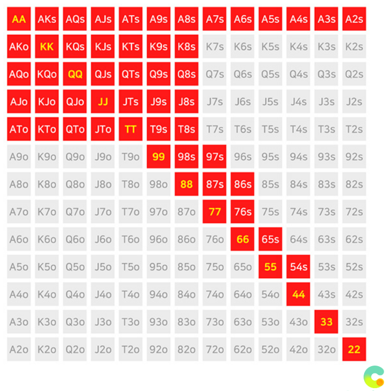 텍사스 홀덤 컷오프 CO 포지션 핸드 레인지 차트 - 약 25에서 28퍼센트 오픈 레인지로 모든 포켓페어와 대부분의 슈티드 핸드 포함