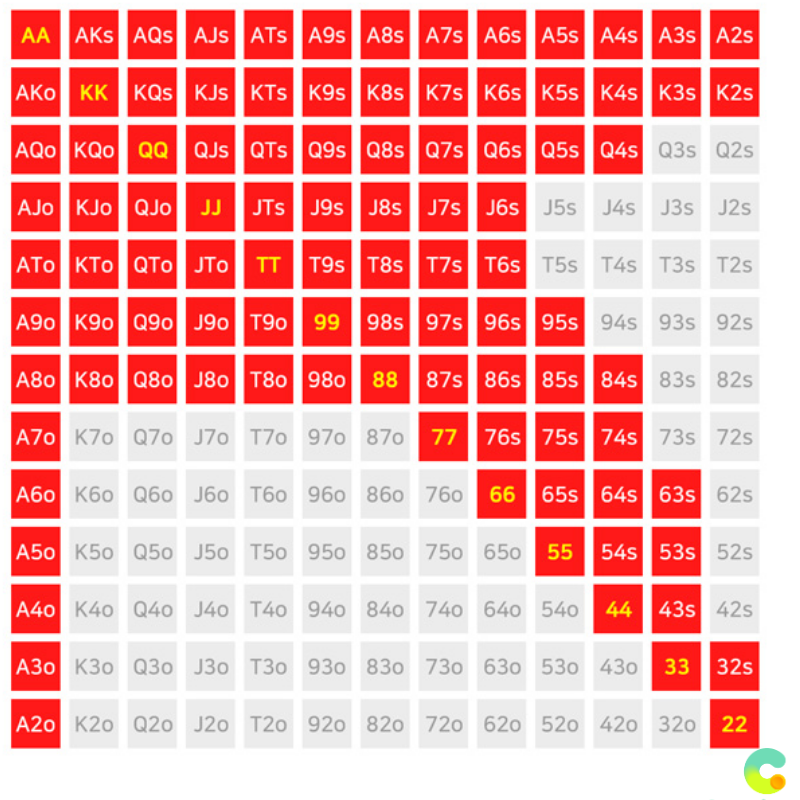 텍사스 홀덤 스몰 블라인드 SB 포지션 핸드 레인지 차트 - 앞이 모두 폴드한 상황에서의 약 25퍼센트 오픈 레인지