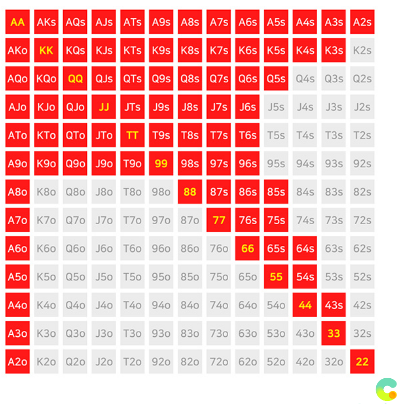 텍사스 홀덤 버튼 BTN 포지션 핸드 레인지 차트 - 약 40에서 45퍼센트의 가장 넓은 오픈 레인지로 거의 절반의 핸드를 플레이
