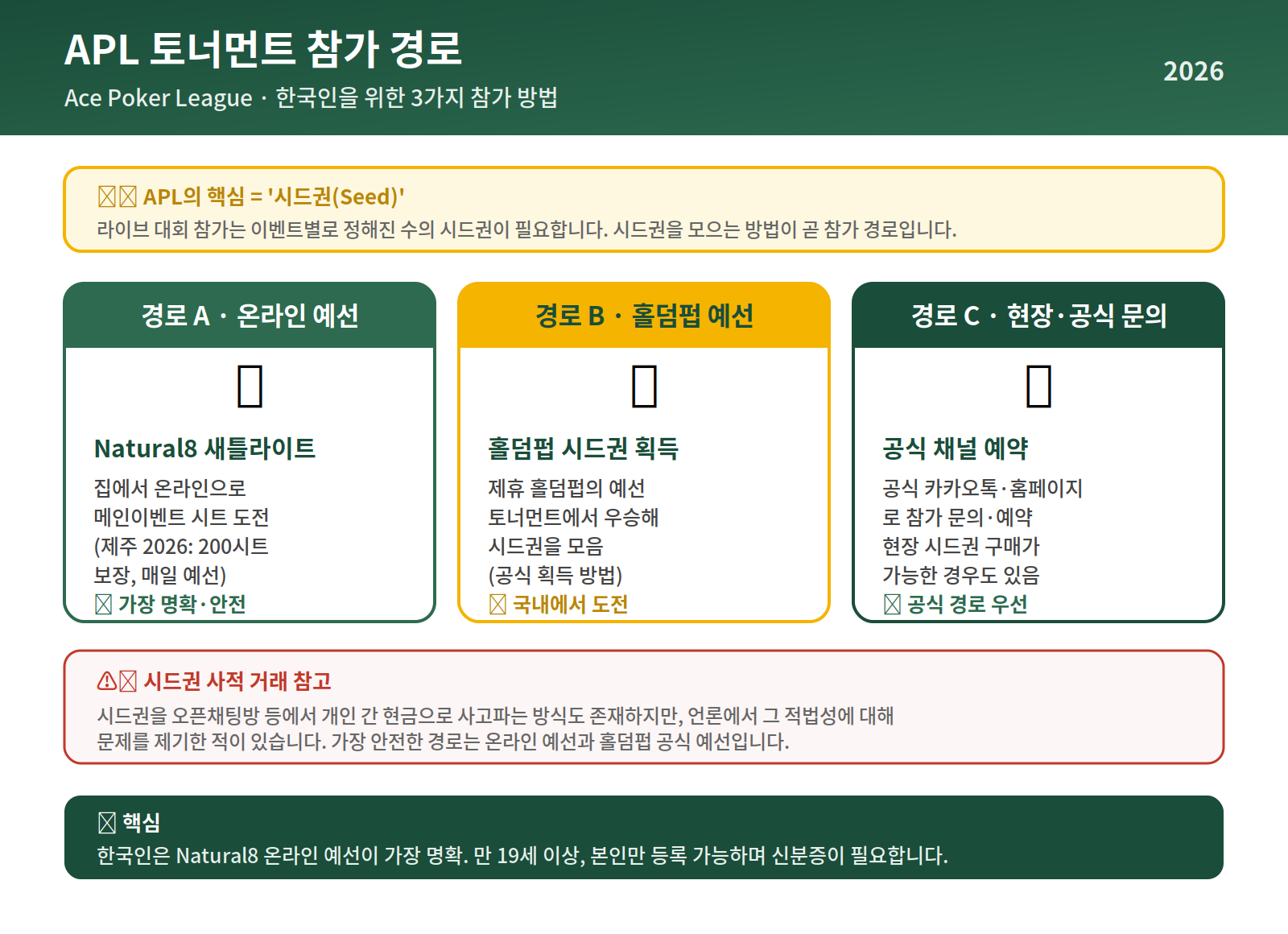 APL 토너먼트 참가 경로 - 온라인 예선, 홀덤펍 시드권, 현장 참가 3가지 방법 다이어그램