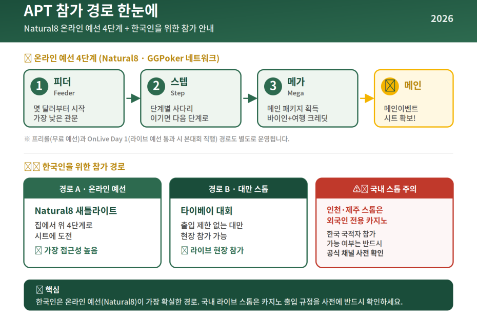 APT 참가 방법