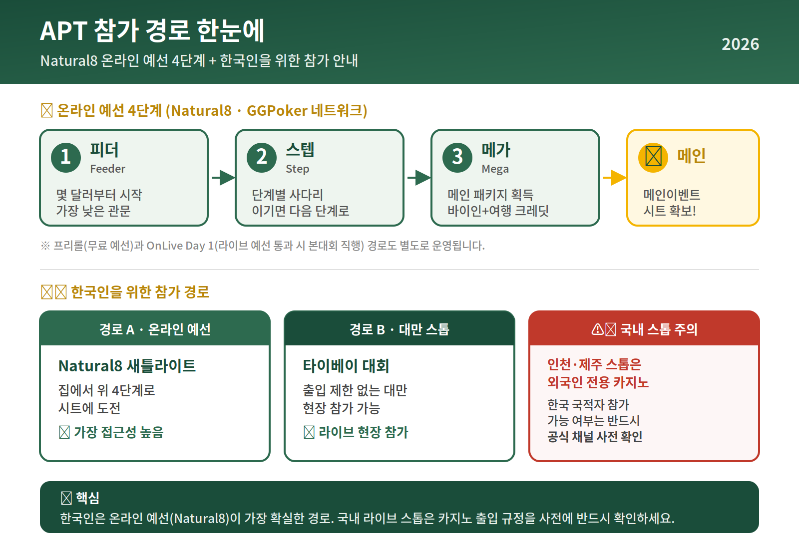 APT 참가 경로 - Natural8 온라인 예선 4단계와 한국인 참가 경로 안내 다이어그램