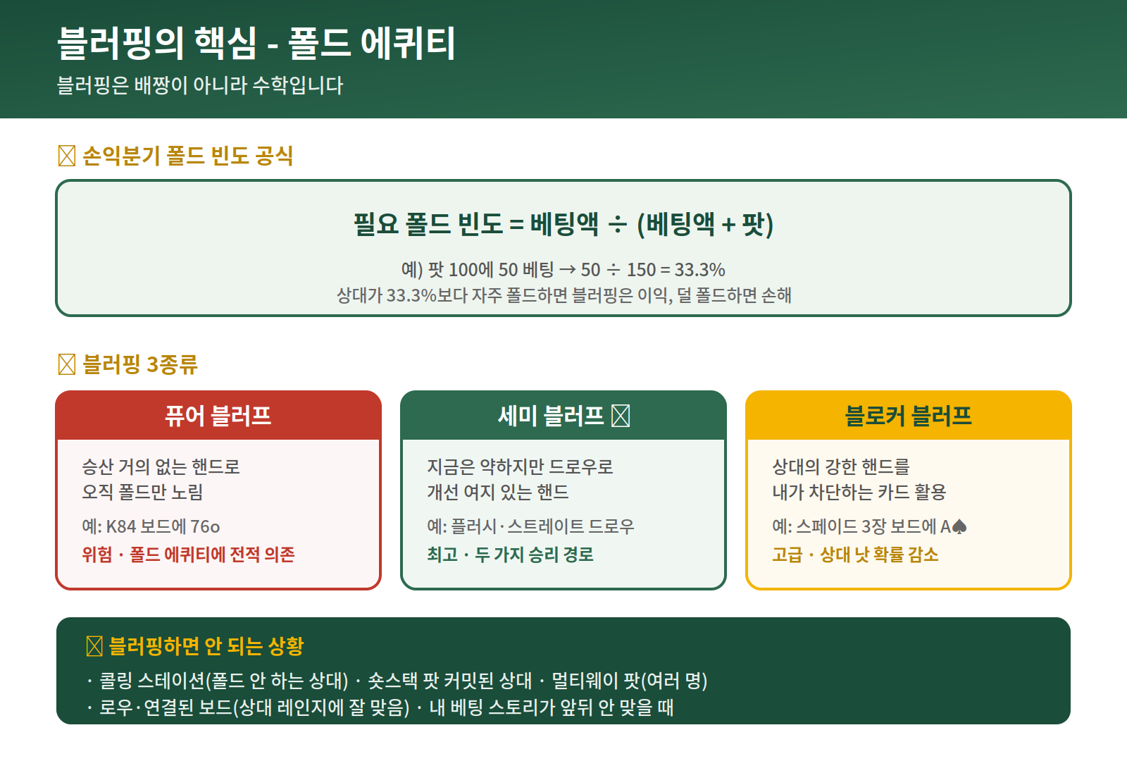포커 블러핑 핵심 개념 - 폴드 에퀴티 공식과 블러핑 3종류, 블러핑 금지 상황