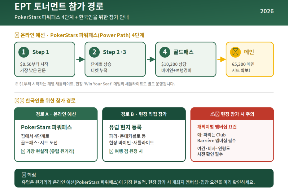 EPT 토너먼트 참가 경로
