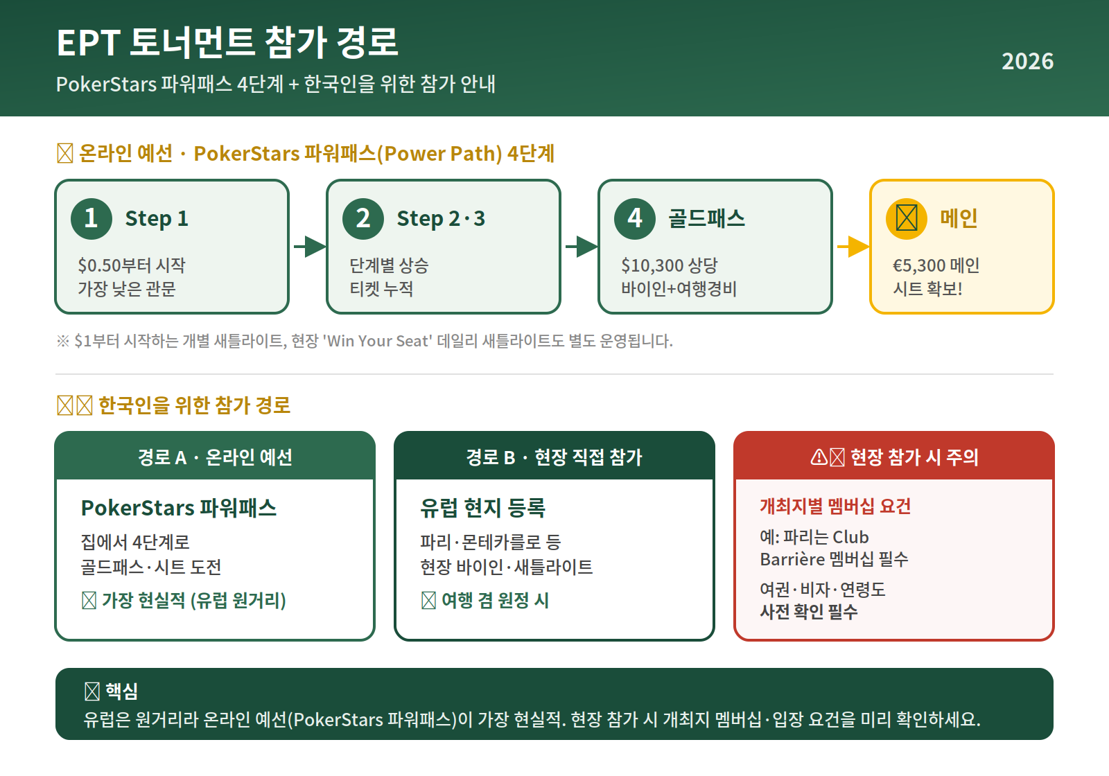 EPT 토너먼트 참가 경로 - PokerStars 파워패스 4단계와 한국인 참가 경로 안내 다이어그램