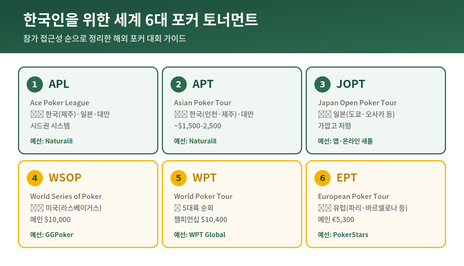 한국인을 위한 세계 6대 포커 토너먼트 - WSOP, WPT, EPT, APT, APL, JOPT 개요