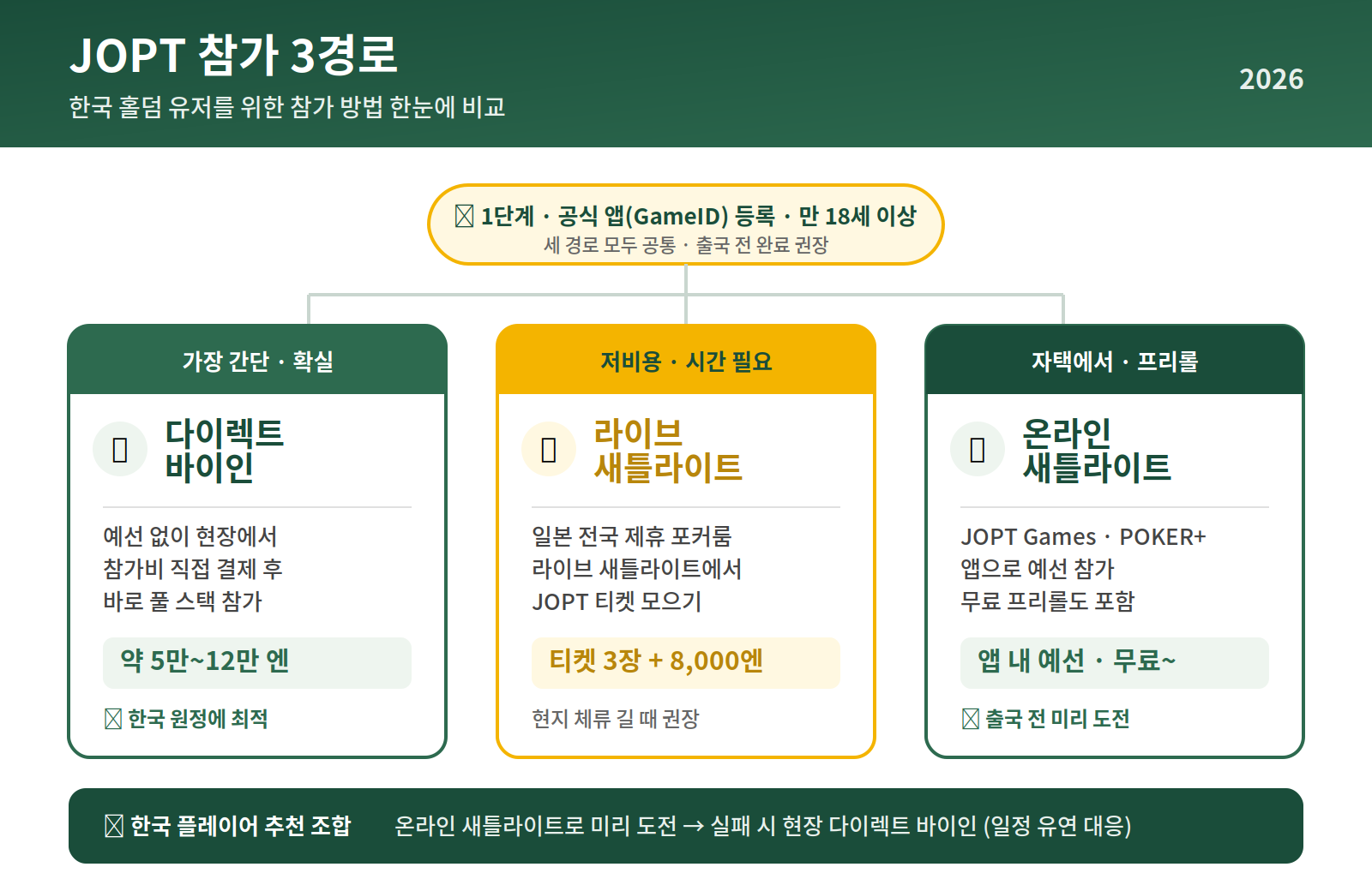 JOPT 참가 3경로 비교 - 다이렉트 바이인, 라이브 새틀라이트, 온라인 새틀라이트 방법과 비용 정리