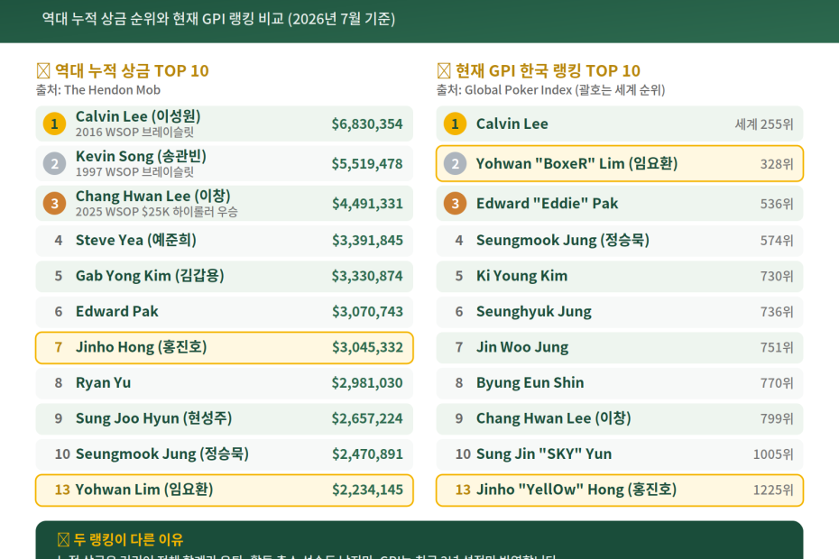 korea-poker-ranking