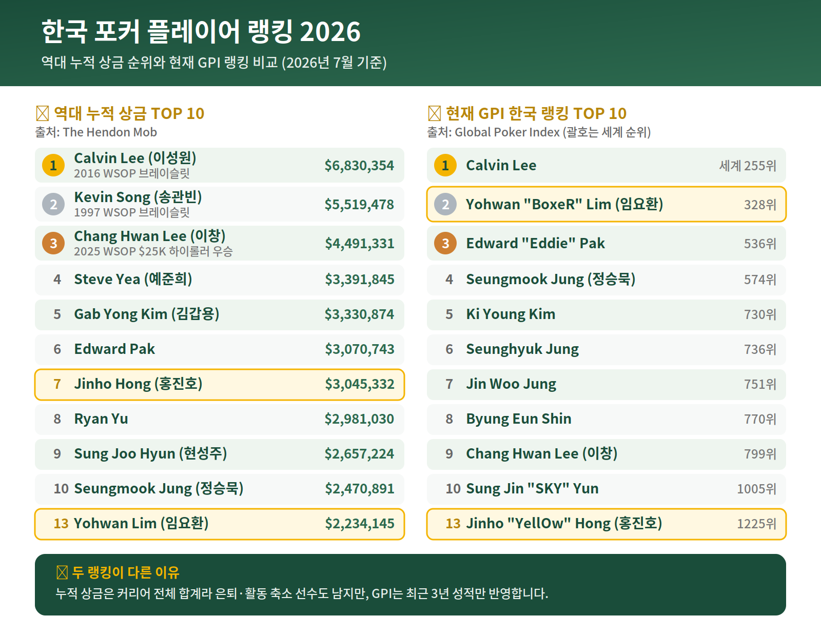 한국 포커 플레이어 랭킹 2026 - 역대 누적 상금 TOP 10과 GPI 현재 랭킹 비교