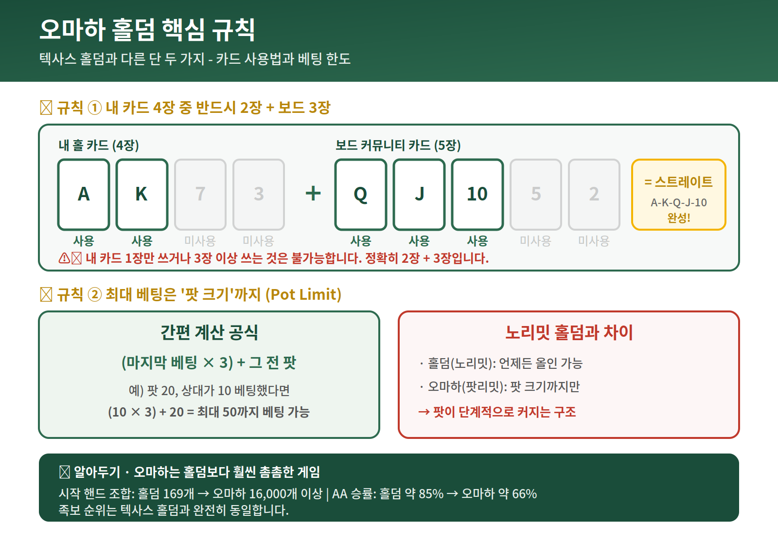 오마하 홀덤 핵심 규칙 - 홀카드 4장 중 2장 필수 사용과 팟 리밋 베팅 계산법