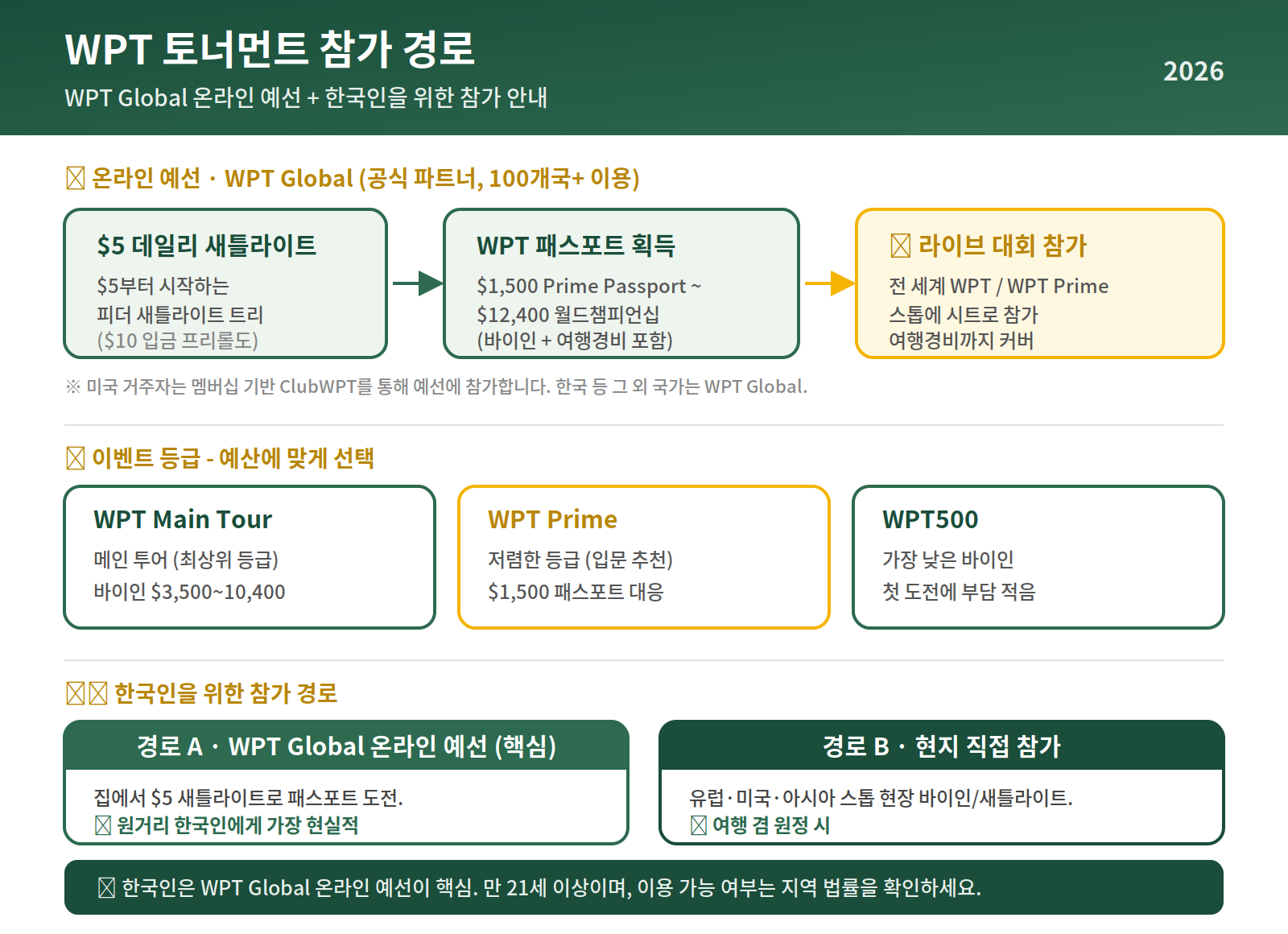 WPT 토너먼트 참가 경로 - WPT Global 온라인 예선과 이벤트 등급, 한국인 참가 경로 다이어그램