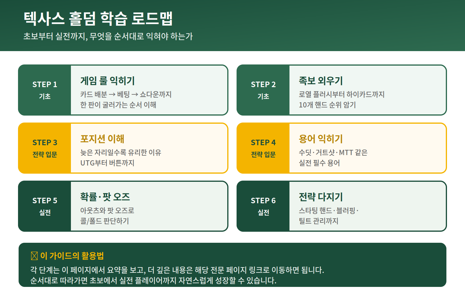 텍사스 홀덤 학습 로드맵 - 룰, 족보, 포지션, 용어, 확률, 전략 6단계