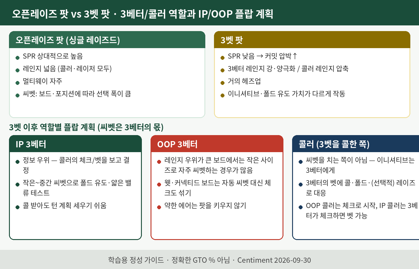 오픈레이즈 팟과 3벳 팟 비교, 3베터·콜러 역할, IP·OOP 3베터 플랍 계획 다이어그램