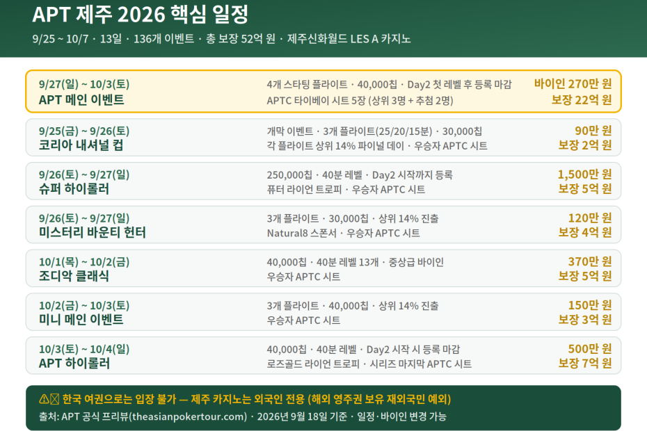 APT 제주 2026 핵심 일정 - 메인 이벤트, 내셔널 컵, 슈퍼 하이롤러, 미스터리 바운티, 조디악 클래식, 미니 메인, 하이롤러 바이인과 보장 상금