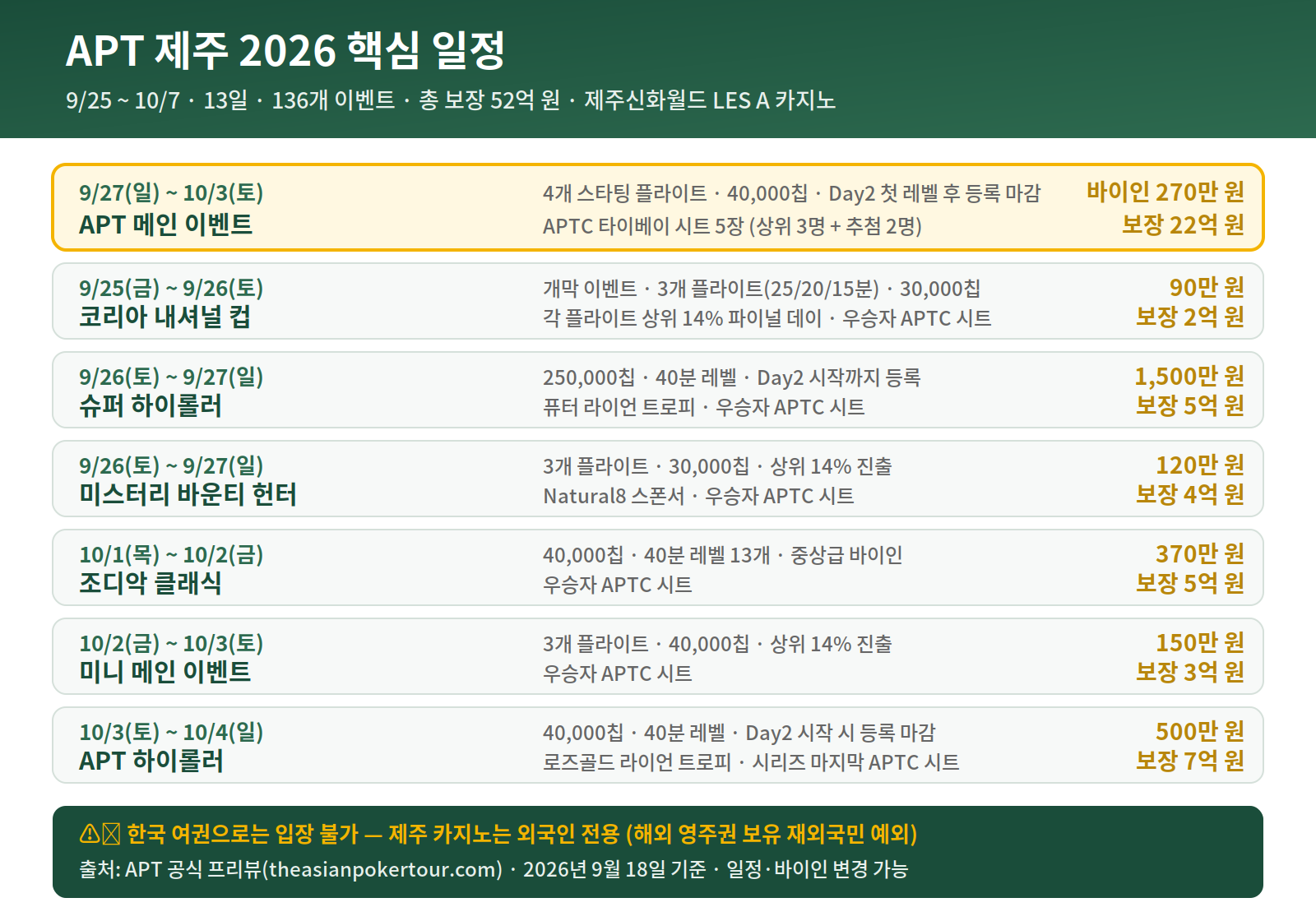 APT 제주 2026 핵심 일정 - 메인 이벤트, 내셔널 컵, 슈퍼 하이롤러, 미스터리 바운티, 조디악 클래식, 미니 메인, 하이롤러 바이인과 보장 상금