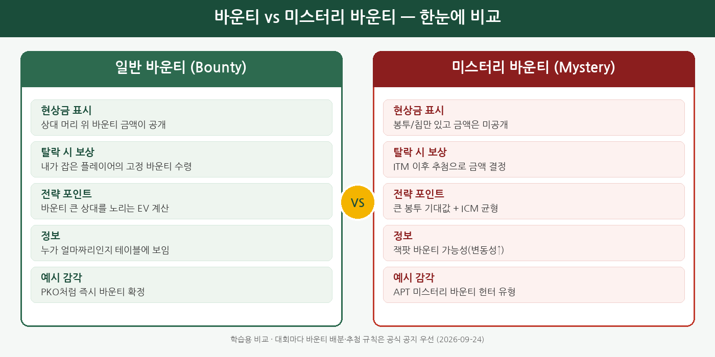 바운티 vs 미스터리 바운티 비교 다이어그램 - 공개 고정 금액과 미공개 추첨 금액의 차이