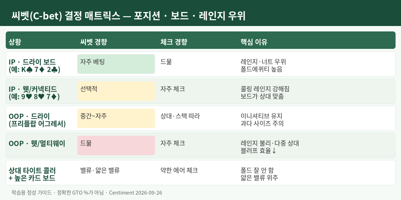 씨벳 결정 매트릭스 - 포지션·보드 텍스처·레인지 우위에 따른 씨벳 vs 체크 경향 다이어그램