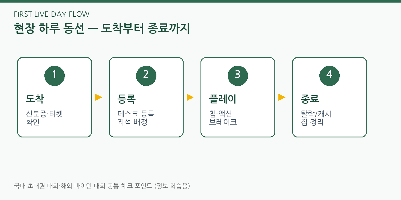 첫 라이브 토너먼트 하루 동선 - 도착 등록 플레이 종료 4단계 흐름도