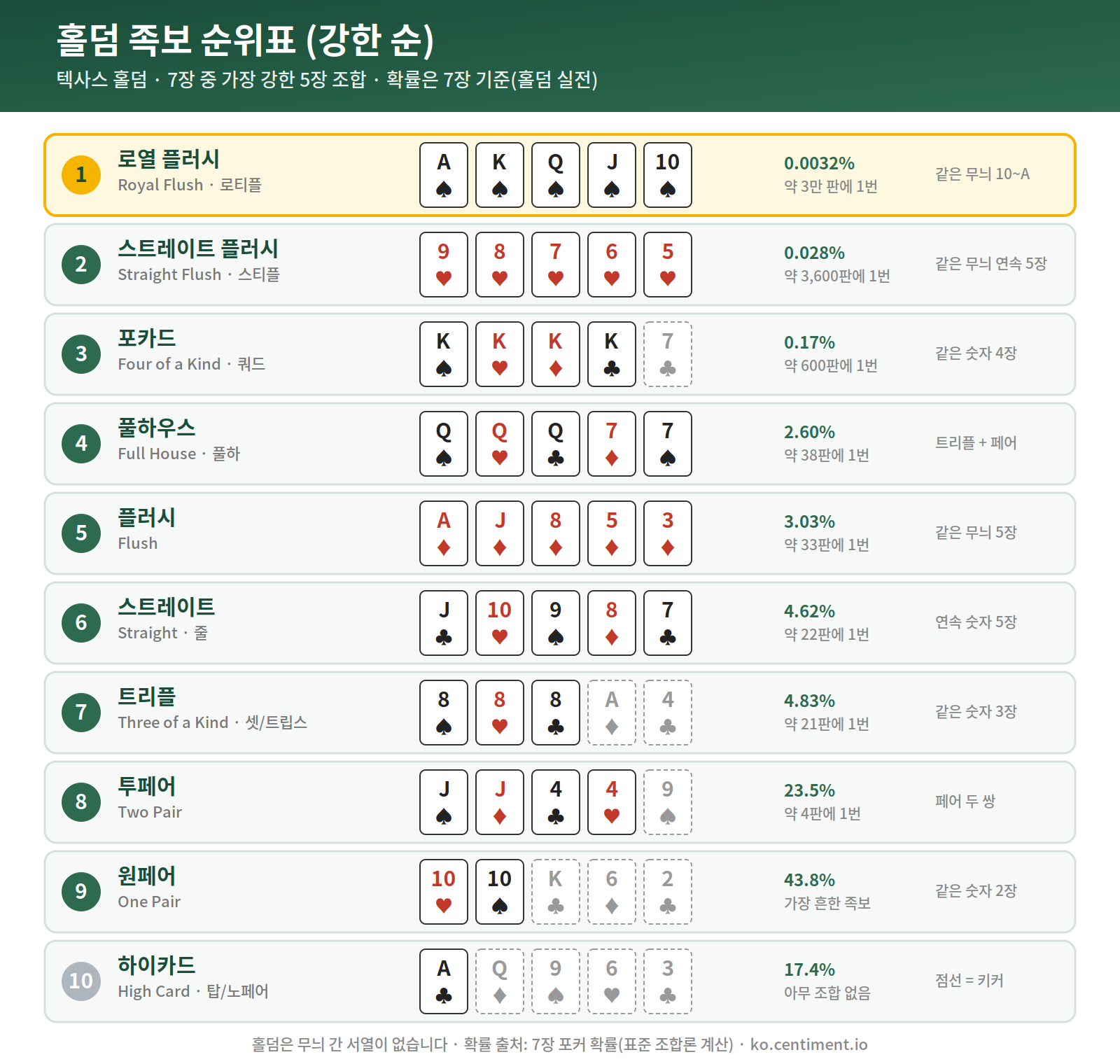 홀덤 족보 순위표 - 로열 플러시, 스트레이트 플러시, 포카드, 풀하우스, 플러시, 스트레이트, 트리플, 투페어, 원페어, 하이카드 순서와 확률