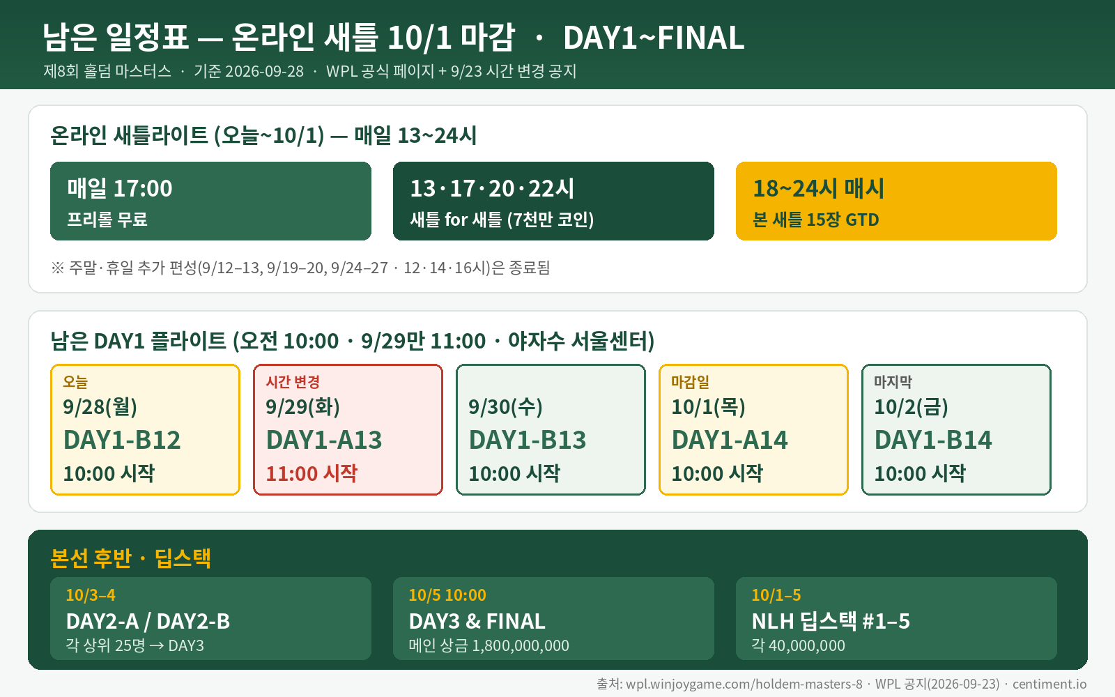 홀덤 마스터스 남은 일정표 - 온라인 새틀 매일 13~24시·10/1 마감, DAY1 B12~B14(9/29 A13만 11시), DAY2·FINAL·딥스택 일정