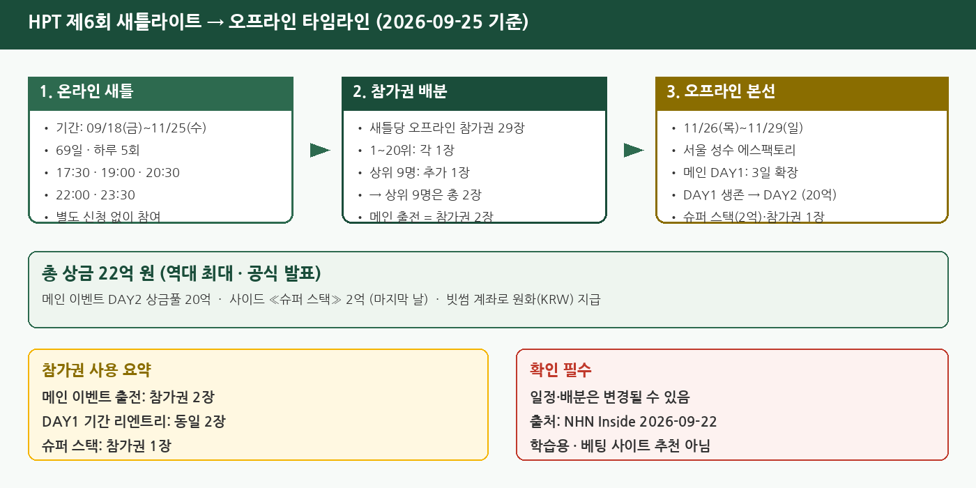 HPT 제6회 새틀라이트에서 오프라인 본선까지의 타임라인과 참가권 배분 다이어그램