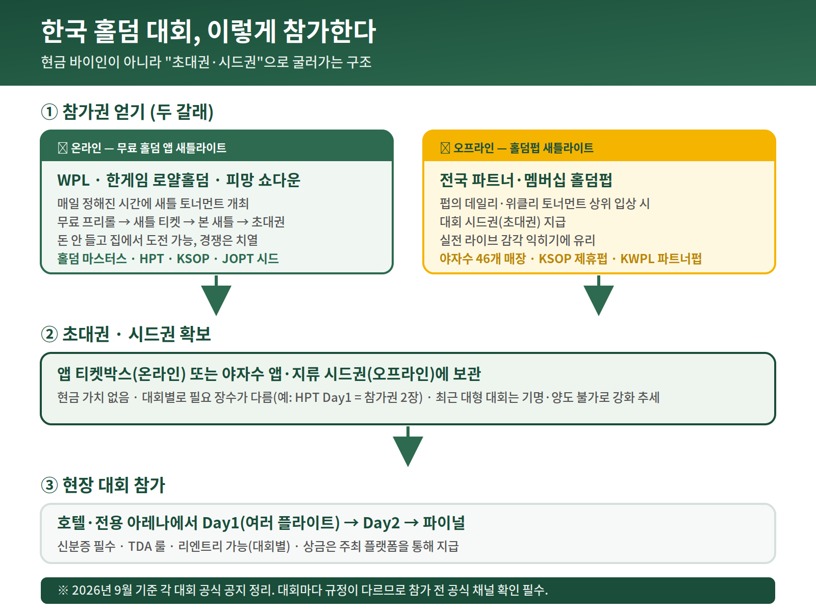 한국 홀덤 대회 참가 구조 - 앱 새틀라이트 또는 홀덤펍 새틀라이트에서 초대권을 얻어 현장 대회에 참가하는 3단계 흐름