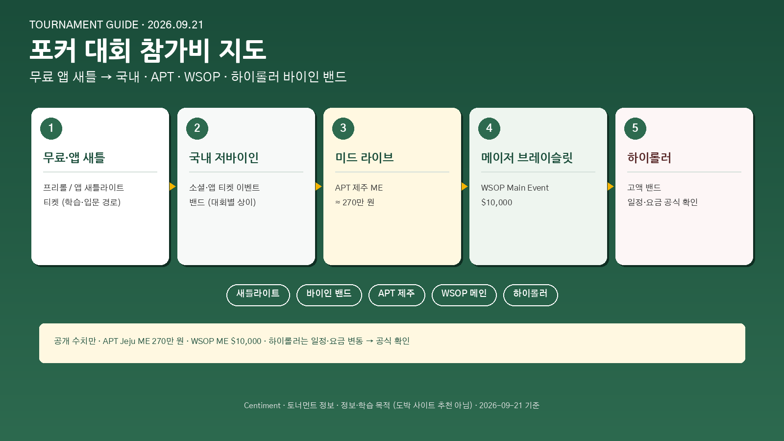 포커 대회 참가비 바이인 지도 - 무료 앱 새틀부터 APT·WSOP·하이롤러까지 5단계 밴드 다이어그램