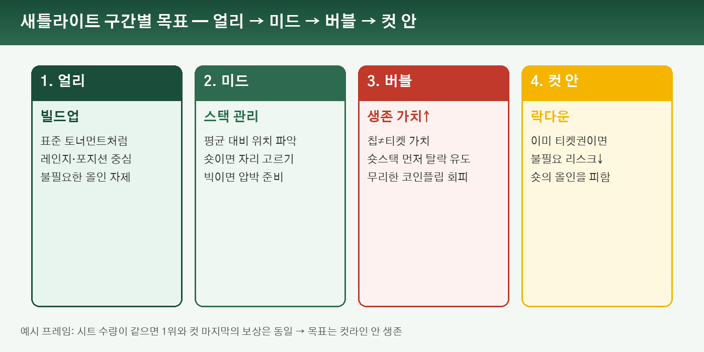 새틀라이트 구간별 목표 - 얼리 빌드업, 미드 스택관리, 버블 생존, 컷 안 락다운 4단계 다이어그램