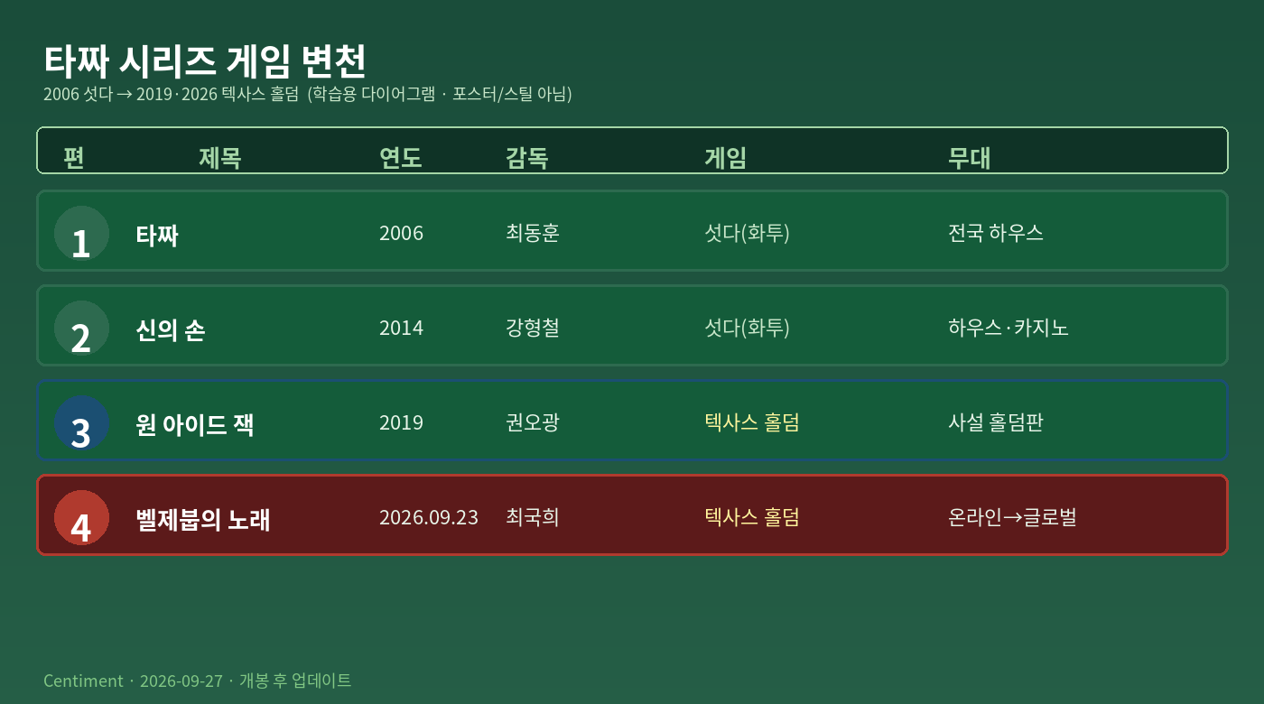 타짜 시리즈 4편 게임 변천 타임라인 - 2006·2014 섯다, 2019·2026 텍사스 홀덤