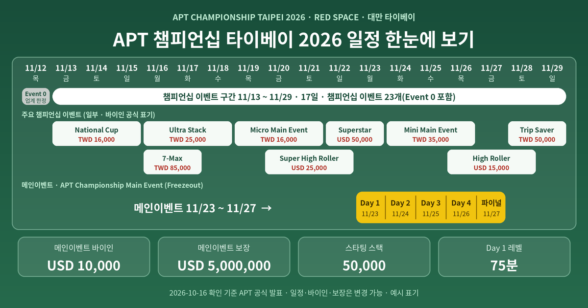 APT 챔피언십 타이베이 2026 일정 달력 — 메인이벤트 11/23~27 APT 챔피언십 타이베이 2026 일정 달력 다이어그램 — 11/13~29 챔피언십 이벤트 구간과 메인이벤트 11/23~27 강조