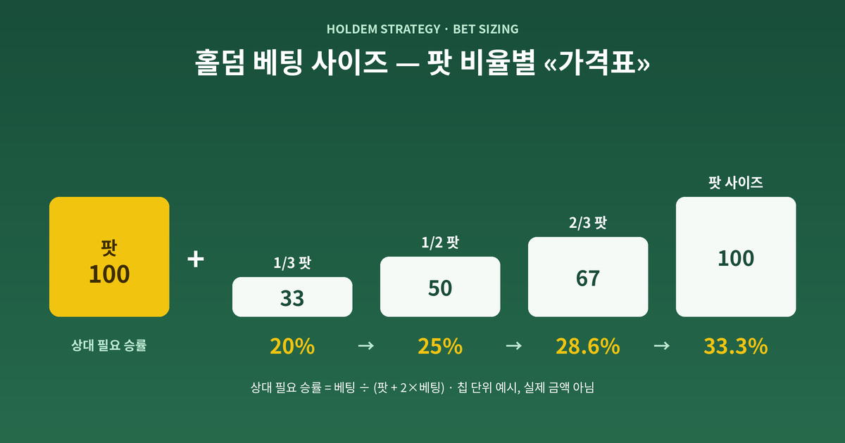 홀덤 베팅 사이즈 — 팟 비율별 상대 필요 승률 홀덤 베팅 사이즈 가격표 인포그래픽 — 팟 100 기준 베팅 33·50·67·100일 때 상대 필요 승률 20·25·28.6·33.3퍼센트