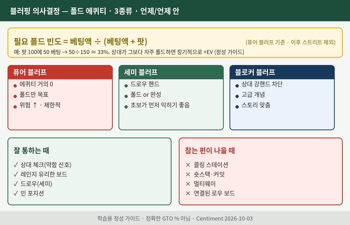 블러핑 의사결정 다이어그램 - 폴드 에퀴티 공식, 퓨어·세미·블로커 블러프, 언제 하고 언제 안 하는지(퓨어 블러프 기준, 이후 스트리트 제외)