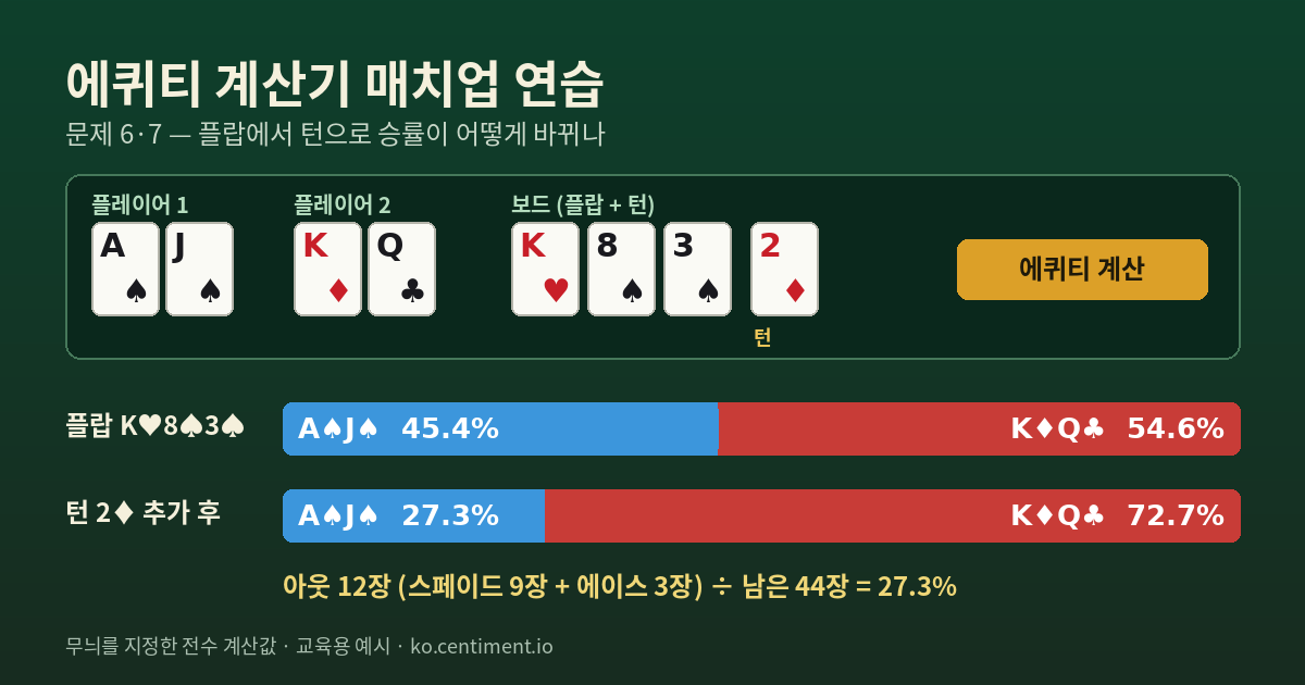 에퀴티 계산기 매치업 연습 — 플랍 45.4%에서 턴 27.3%로 에퀴티 계산기 사용법 예시 — A♠J♠ 대 K♦Q♣, 플랍 K♥8♠3♠에서 승률 45.4%가 턴 2♦ 이후 27.3%로 바뀌는 가로 막대 그래프와 계산기 입력 화면