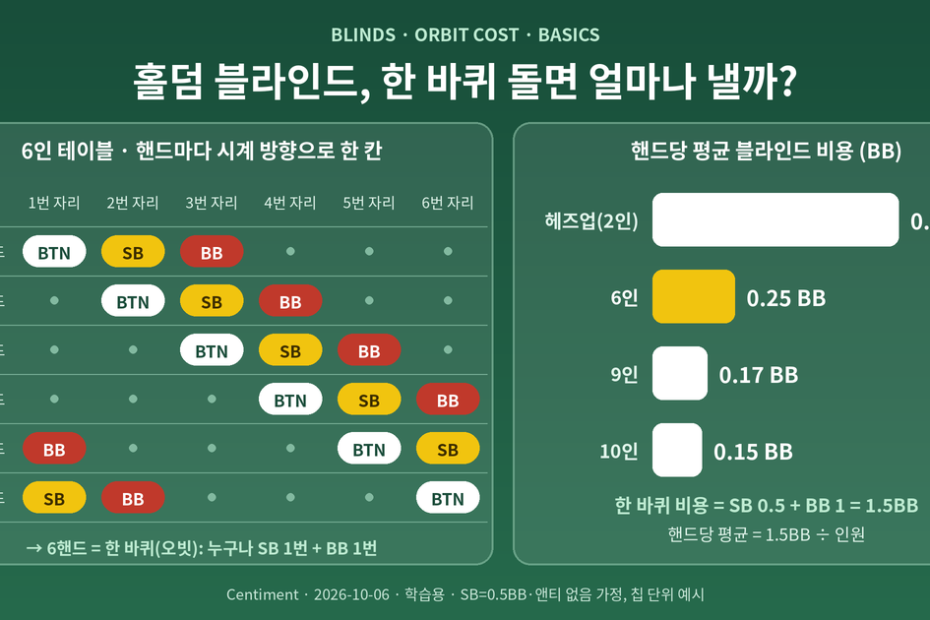 홀덤 블라인드 한 바퀴 비용 - 6인 테이블에서 딜러 버튼·스몰 블라인드·빅 블라인드가 시계 방향으로 한 칸씩 이동하는 순서와 인원별 핸드당 블라인드 비용(0.75·0.25·0.17·0.15BB) 그래프