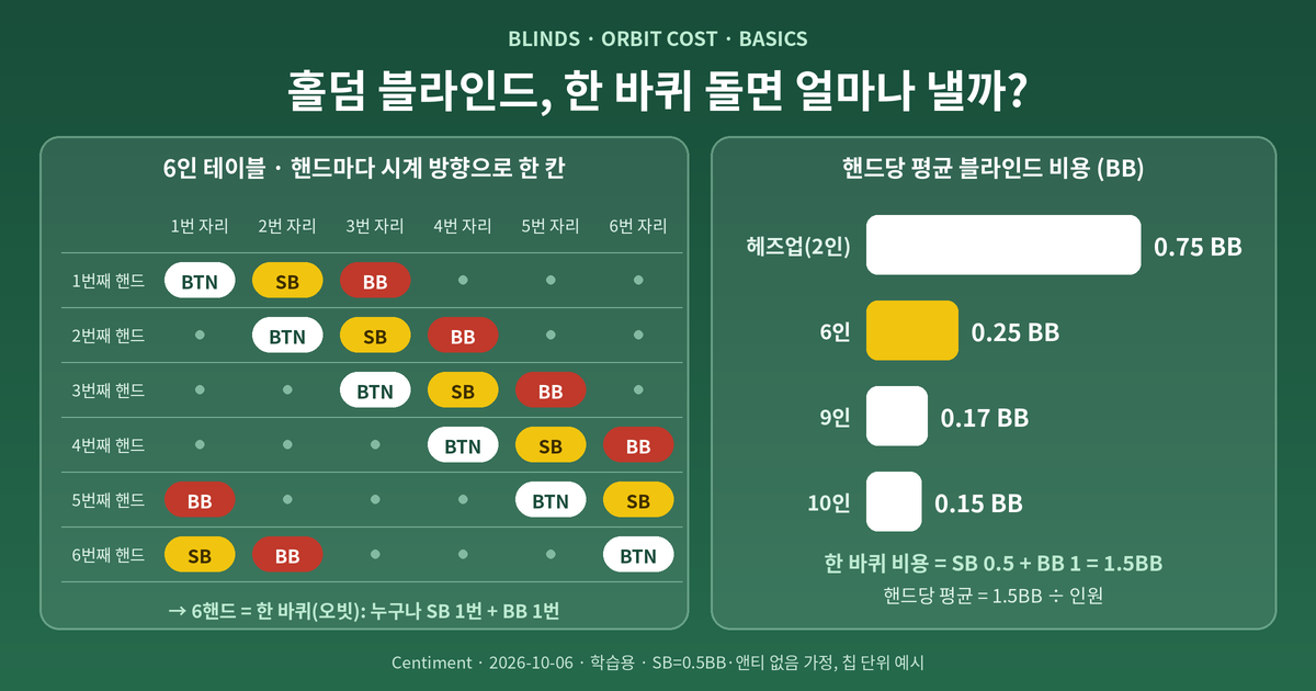 홀덤 블라인드와 오빗 비용 홀덤 블라인드 한 바퀴 비용 - 6인 테이블에서 딜러 버튼·스몰 블라인드·빅 블라인드가 시계 방향으로 한 칸씩 이동하는 순서와 인원별 핸드당 블라인드 비용(0.75·0.25·0.17·0.15BB) 그래프