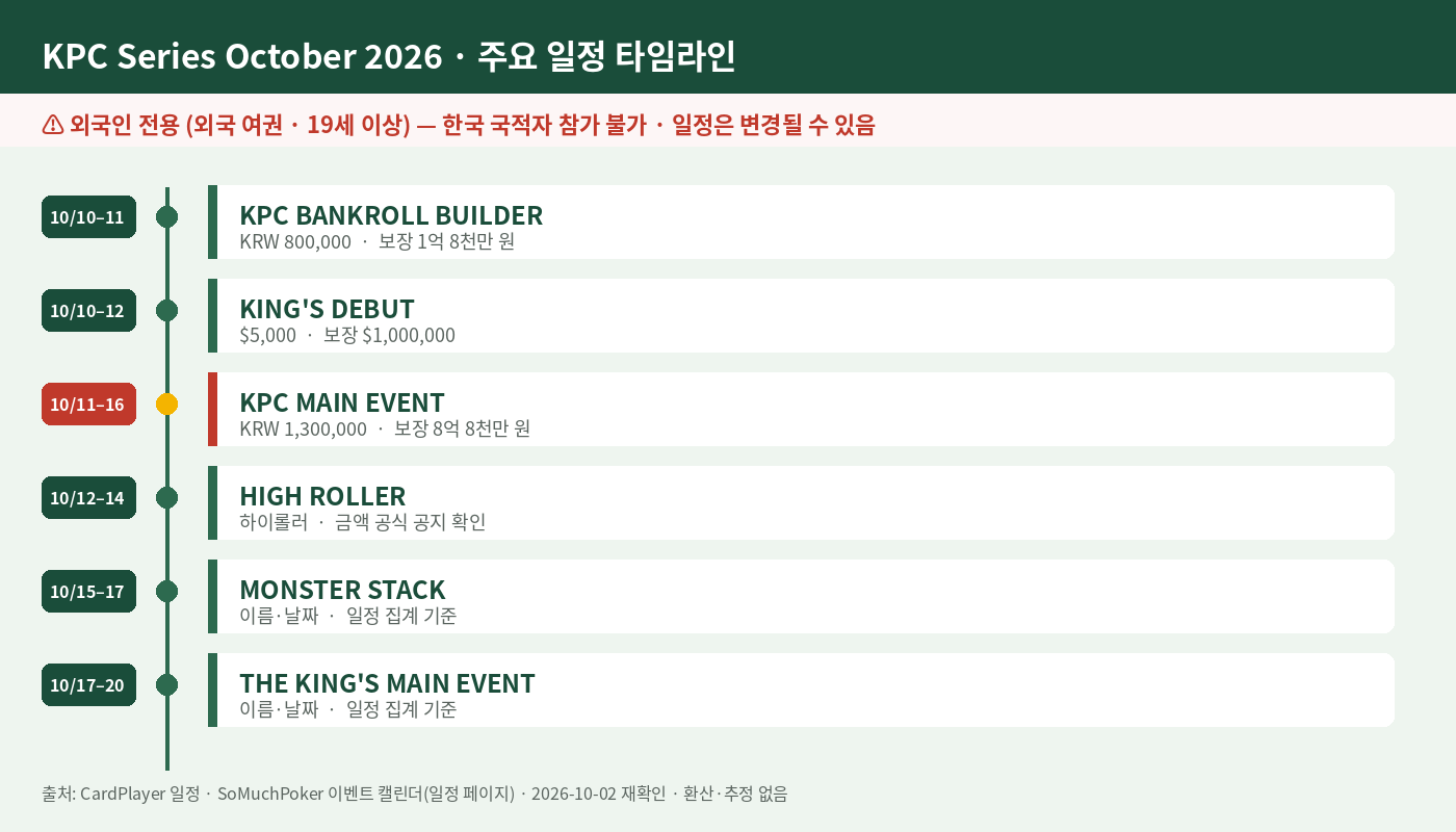 KPC 포커 시리즈 2026 10월 주요 이벤트 타임라인 - 뱅크롤 빌더, King's Debut, 메인 이벤트, HIGH ROLLER(하이롤러)