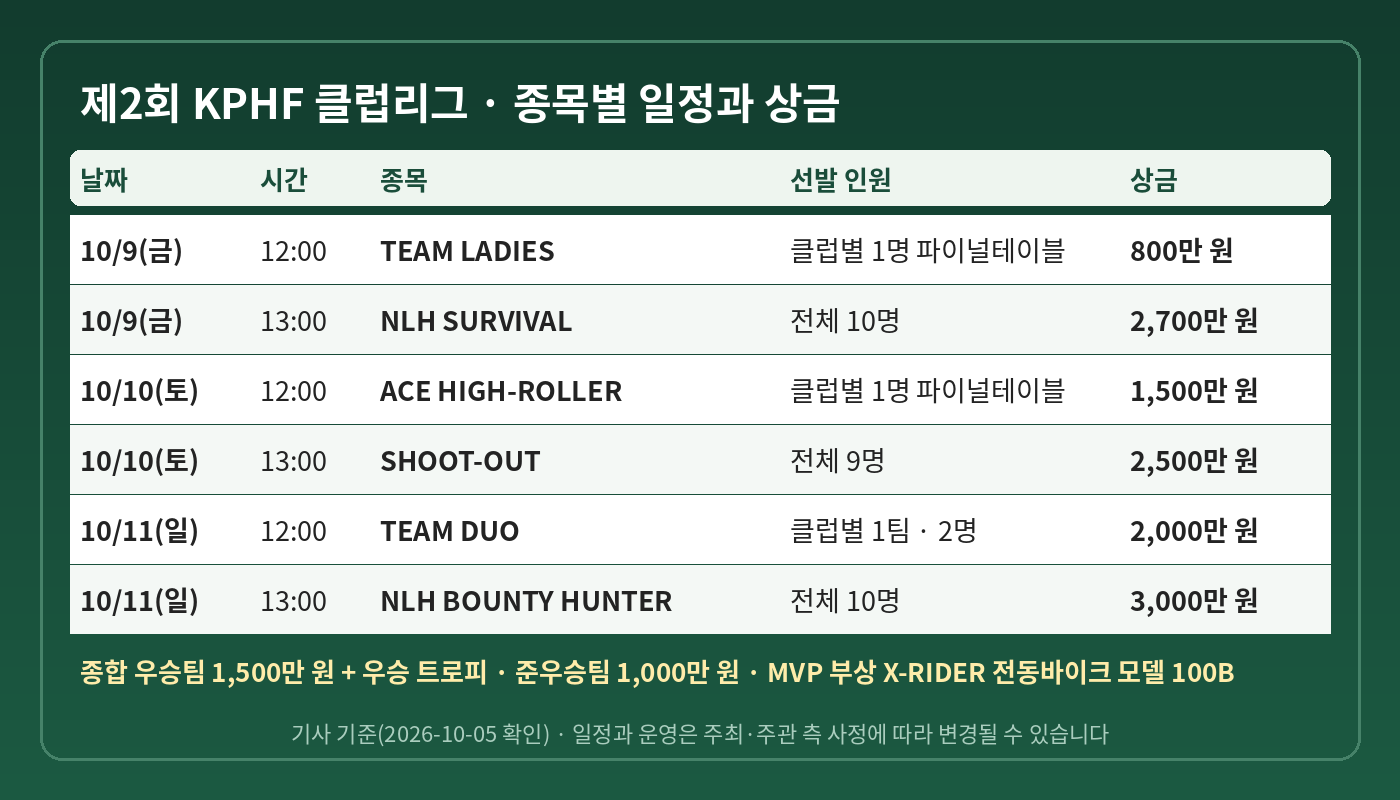제2회 KPHF 클럽리그 종목별 일정과 상금 표 - 10월 9일 TEAM LADIES·NLH SURVIVAL, 10일 ACE HIGH-ROLLER·SHOOT-OUT, 11일 TEAM DUO·NLH BOUNTY HUNTER
