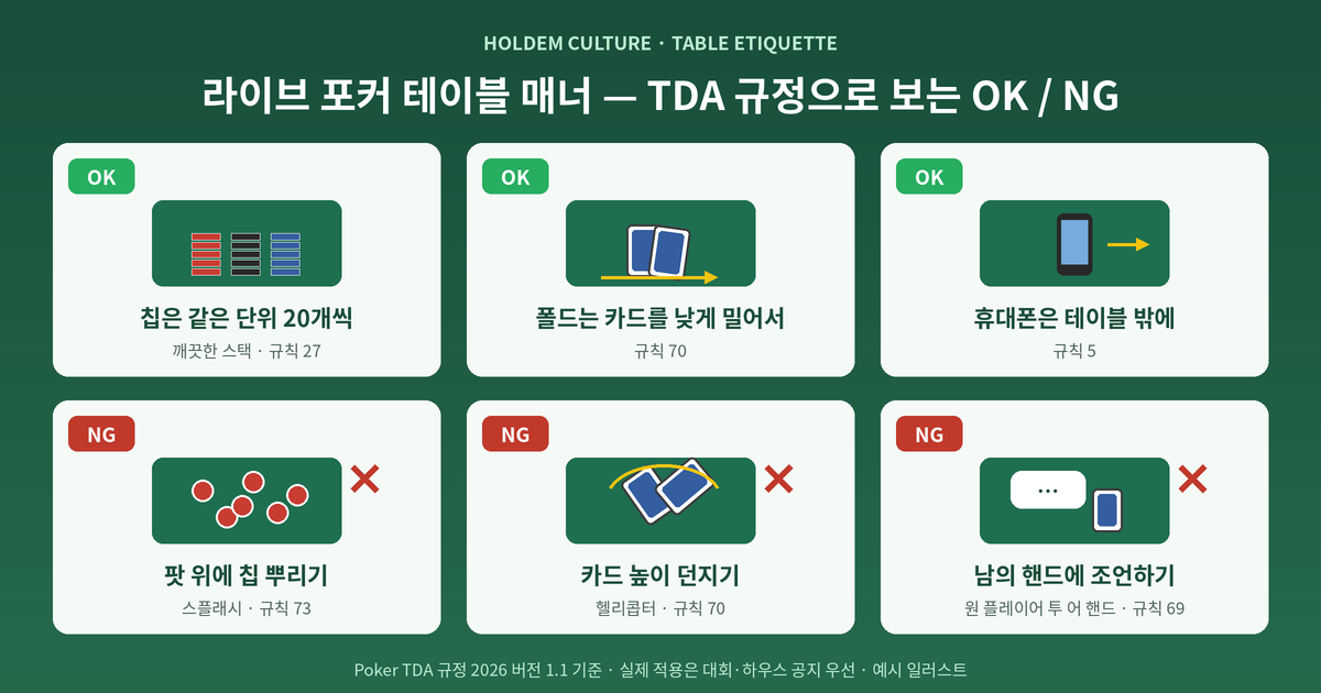 라이브 포커 테이블 매너 OK·NG 일러스트 — 칩 20개 스택, 낮게 폴드, 휴대폰은 테이블 밖, 스플래시·헬리콥터 폴드·핸드 조언 금지