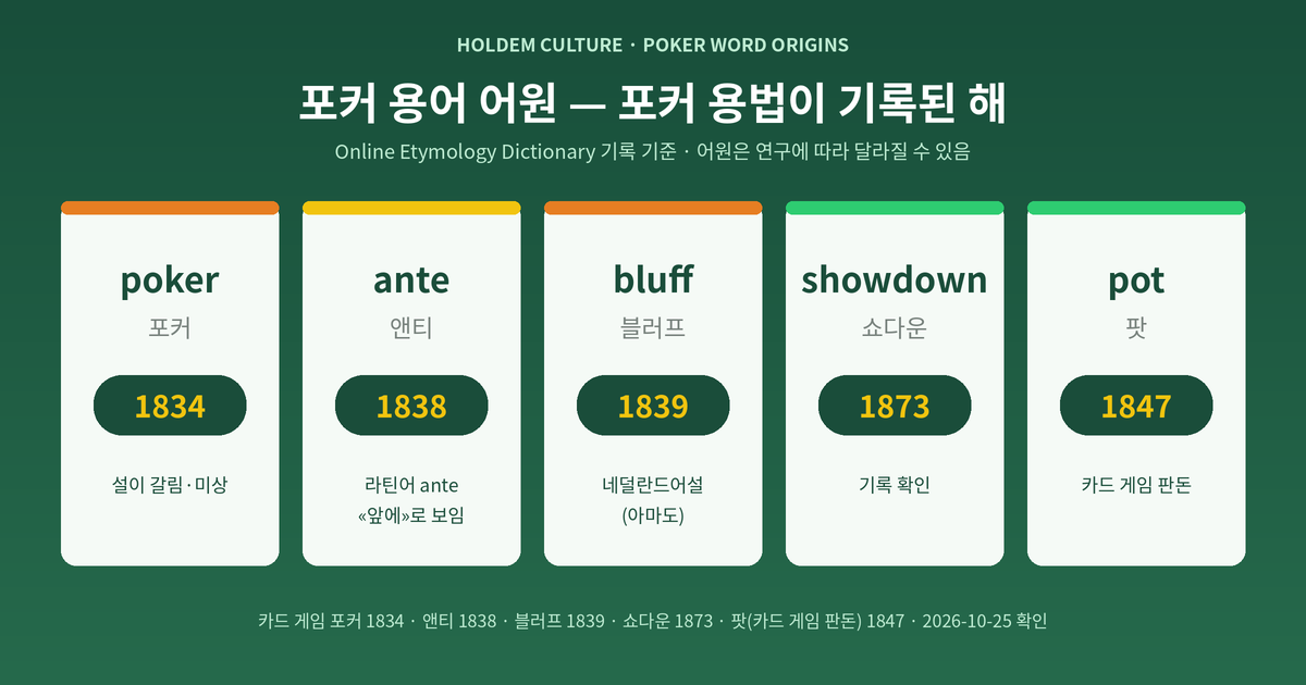 포커 용어 어원 5개 단어 기록 연도 포커 용어 어원 인포그래픽 — poker 1834, ante 1838, bluff 1839, showdown 1873, pot 1847 사전 기록 연도와 확실도를 담은 5개 용어 카드