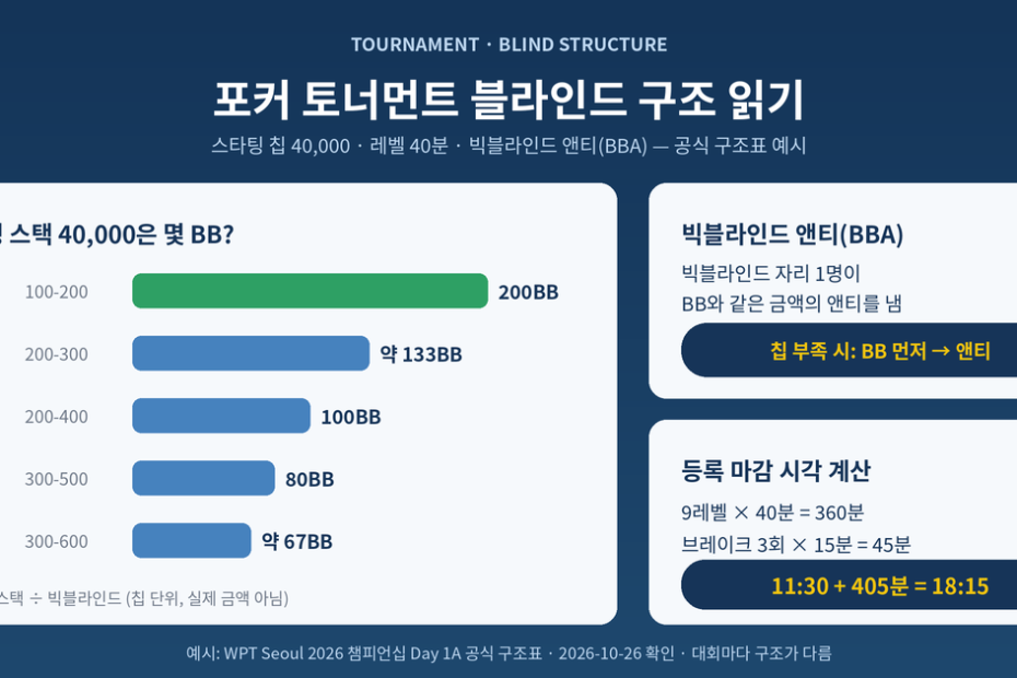 포커 토너먼트 블라인드 구조 읽기 카드