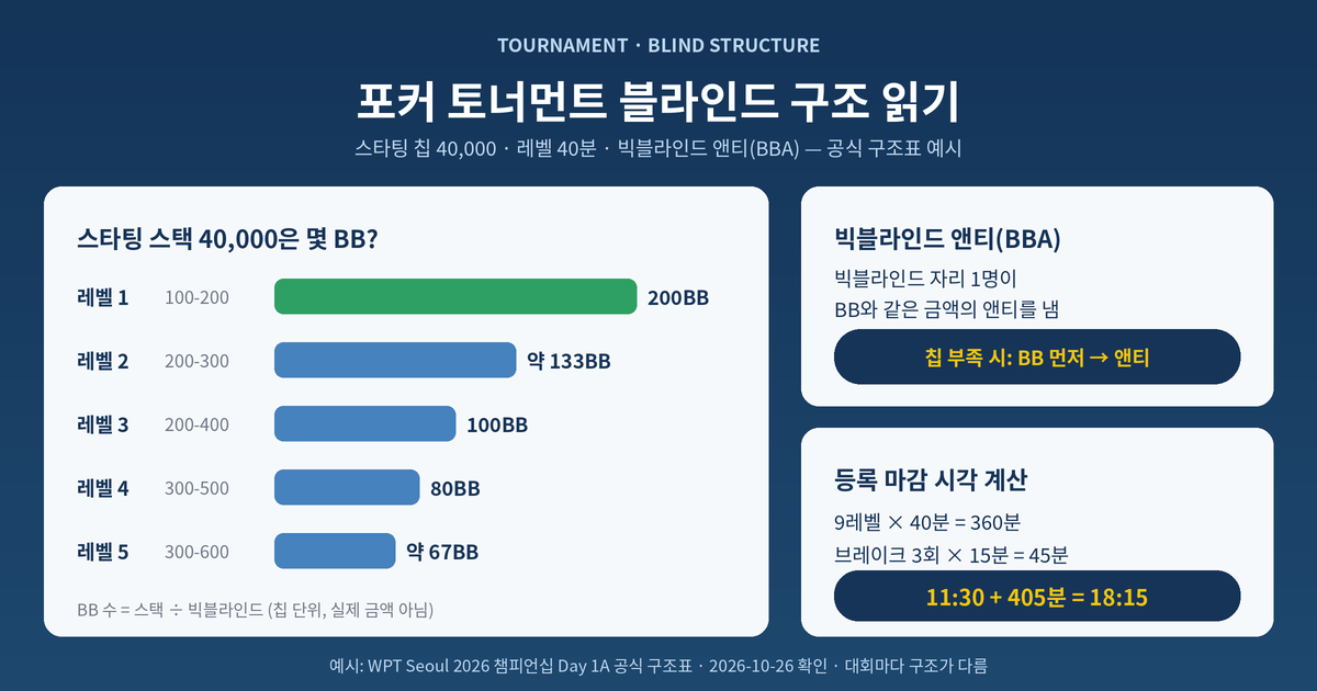 포커 토너먼트 블라인드 구조 인포그래픽 — 스타팅 칩 40,000의 레벨 1~5 BB 수, 빅블라인드 앤티(BBA) 방식, 레이트 레지 마감 시각 11:30+405분=18:15 계산