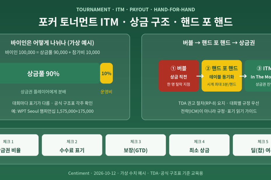 포커 토너먼트 ITM 뜻과 상금 구조 다이어그램 - 바이인이 상금풀 90퍼센트와 참가비 10퍼센트로 나뉘는 막대와 버블에서 핸드 포 핸드를 거쳐 상금권에 드는 3단계 흐름(가상 수치)