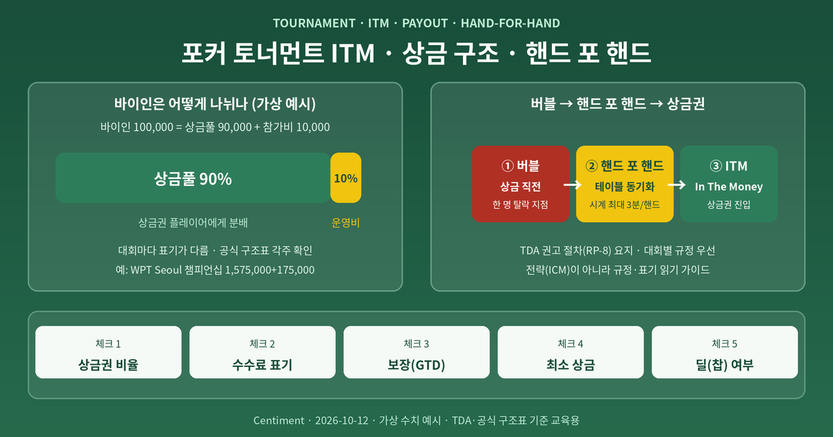 포커 토너먼트 ITM 뜻과 상금 구조 다이어그램 - 바이인이 상금풀 90퍼센트와 참가비 10퍼센트로 나뉘는 막대와 버블에서 핸드 포 핸드를 거쳐 상금권에 드는 3단계 흐름(가상 수치)
