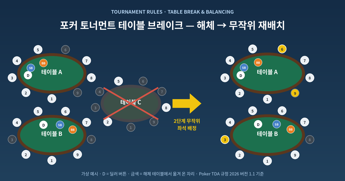 포커 토너먼트 테이블 브레이크 — 해체와 무작위 재배치 포커 토너먼트 테이블 브레이크 가상 예시 — 9인 테이블 3개 중 하나를 해체하고 2단계 무작위 방식으로 남은 두 테이블 빈자리에 재배치, 딜러 버튼·SB·BB 표시