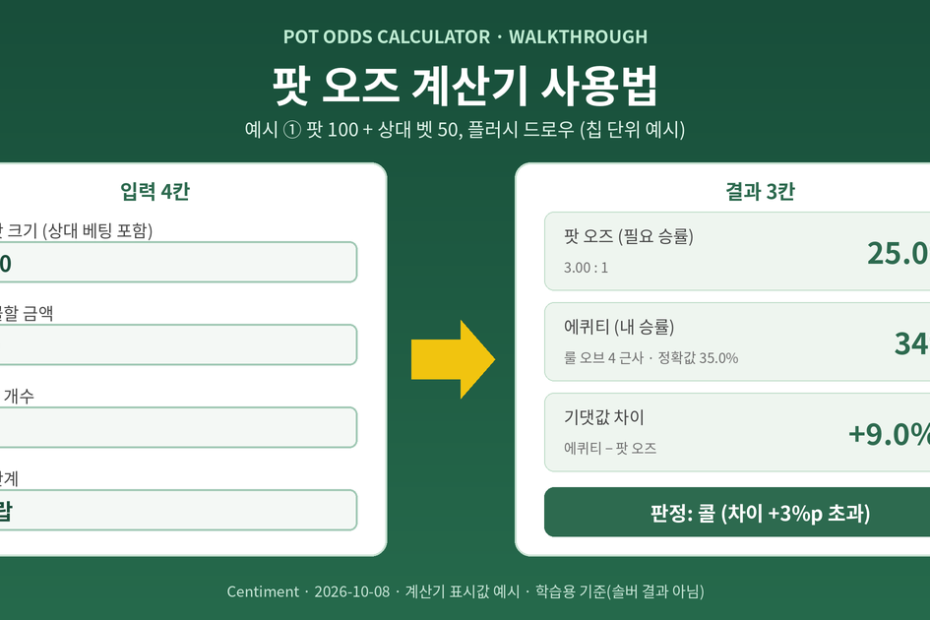 팟 오즈 계산기 사용법 예시 - 현재 팟 150, 콜 금액 50, 아웃츠 9, 플랍을 입력하면 팟 오즈 25.0%, 에퀴티 34%, 기댓값 차이 +9.0%p와 콜 판정이 나오는 흐름을 그린 일러스트