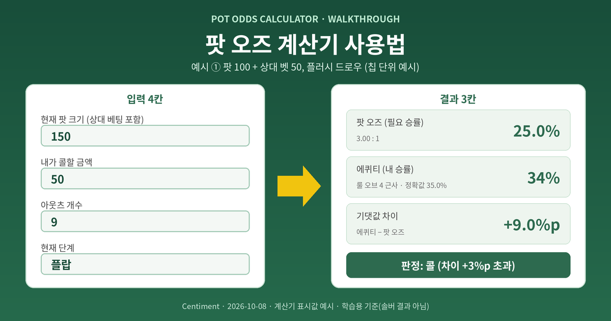 팟 오즈 계산기 사용법 예시 - 현재 팟 150, 콜 금액 50, 아웃츠 9, 플랍을 입력하면 팟 오즈 25.0%, 에퀴티 34%, 기댓값 차이 +9.0%p와 콜 판정이 나오는 흐름을 그린 일러스트