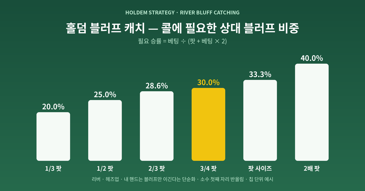 홀덤 블러프 캐치 베팅 사이즈별 필요 비중 홀덤 블러프 캐치 필요 블러프 비중 막대그래프 — 리버 베팅 1/3 팟 20.0, 1/2 팟 25.0, 2/3 팟 28.6, 3/4 팟 30.0, 팟 사이즈 33.3, 2배 팟 40.0퍼센트