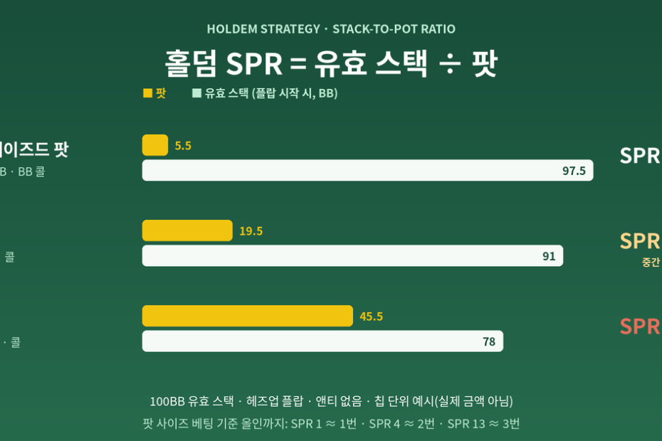 홀덤 SPR 비교 도식 — 100BB 기준 싱글 레이즈드 팟 17.7, 3벳 팟 4.67, 4벳 팟 1.71에서 플랍 팟과 유효 스택 막대를 나란히 비교한 그림