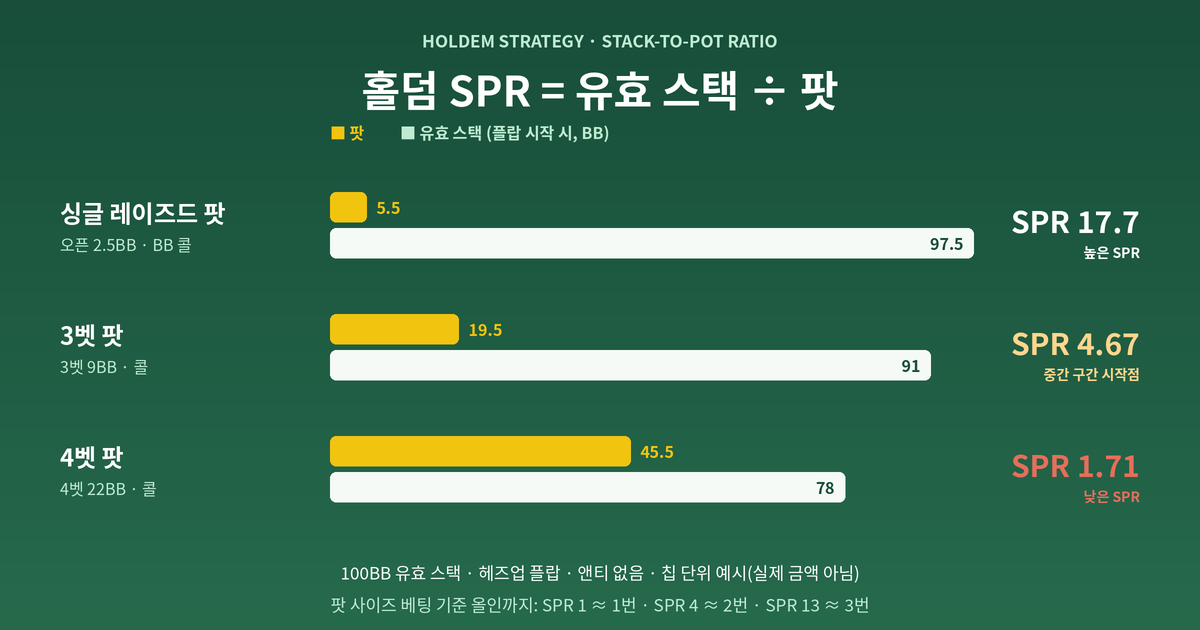 홀덤 SPR 팟 종류별 비교 홀덤 SPR 비교 도식 — 100BB 기준 싱글 레이즈드 팟 17.7, 3벳 팟 4.67, 4벳 팟 1.71에서 플랍 팟과 유효 스택 막대를 나란히 비교한 그림