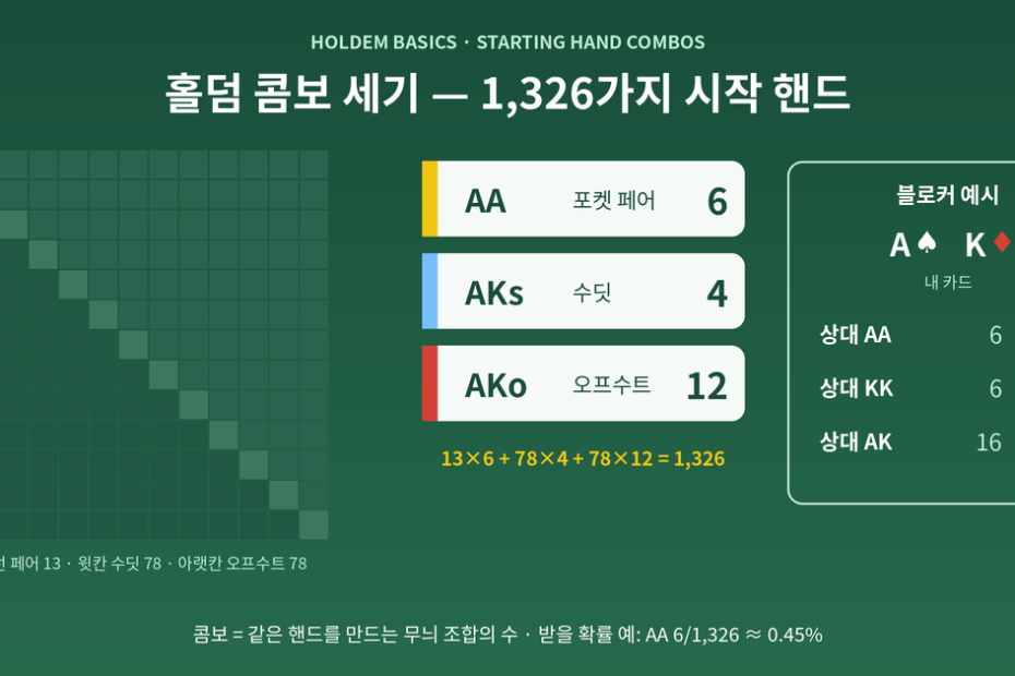 홀덤 콤보 세기 도식